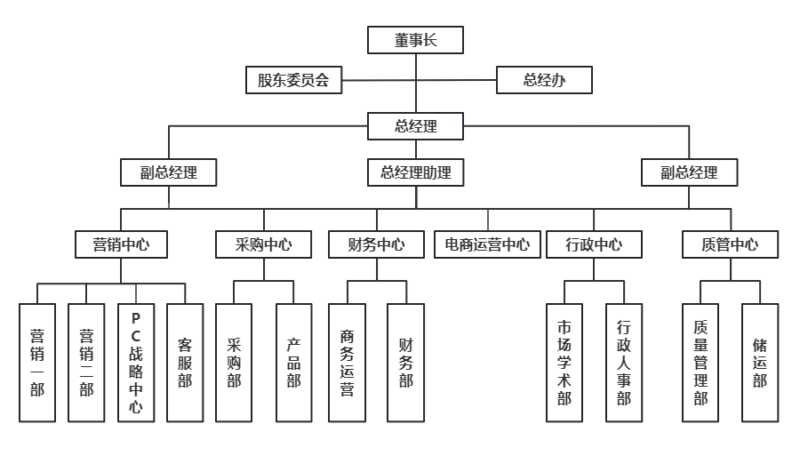 公司組織架構(gòu)圖